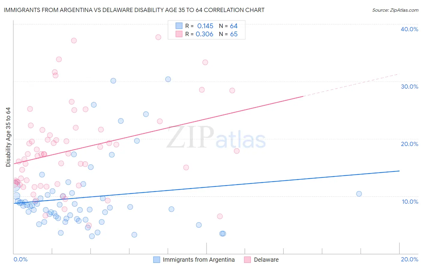 Immigrants from Argentina vs Delaware Disability Age 35 to 64