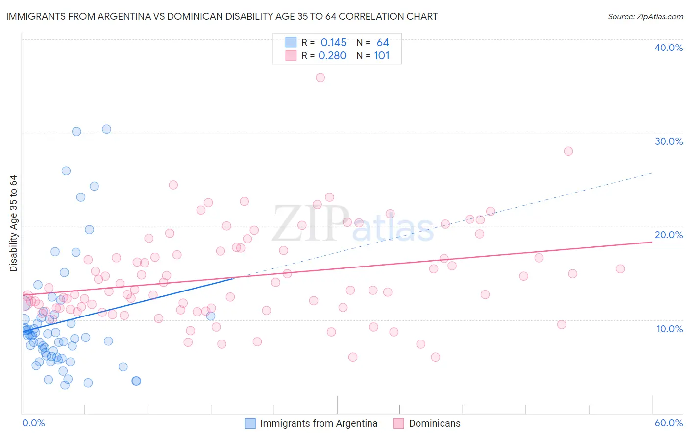 Immigrants from Argentina vs Dominican Disability Age 35 to 64