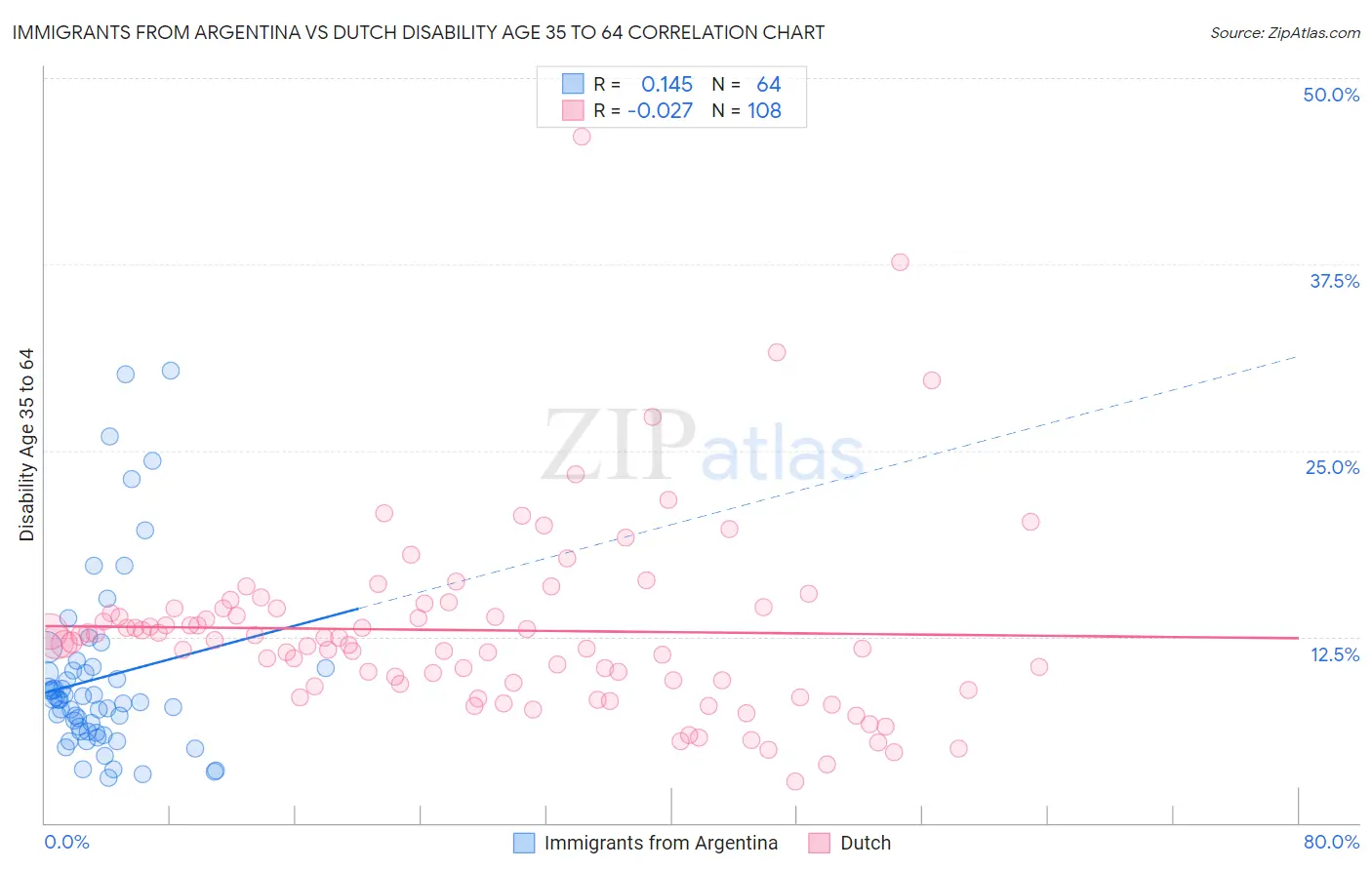 Immigrants from Argentina vs Dutch Disability Age 35 to 64