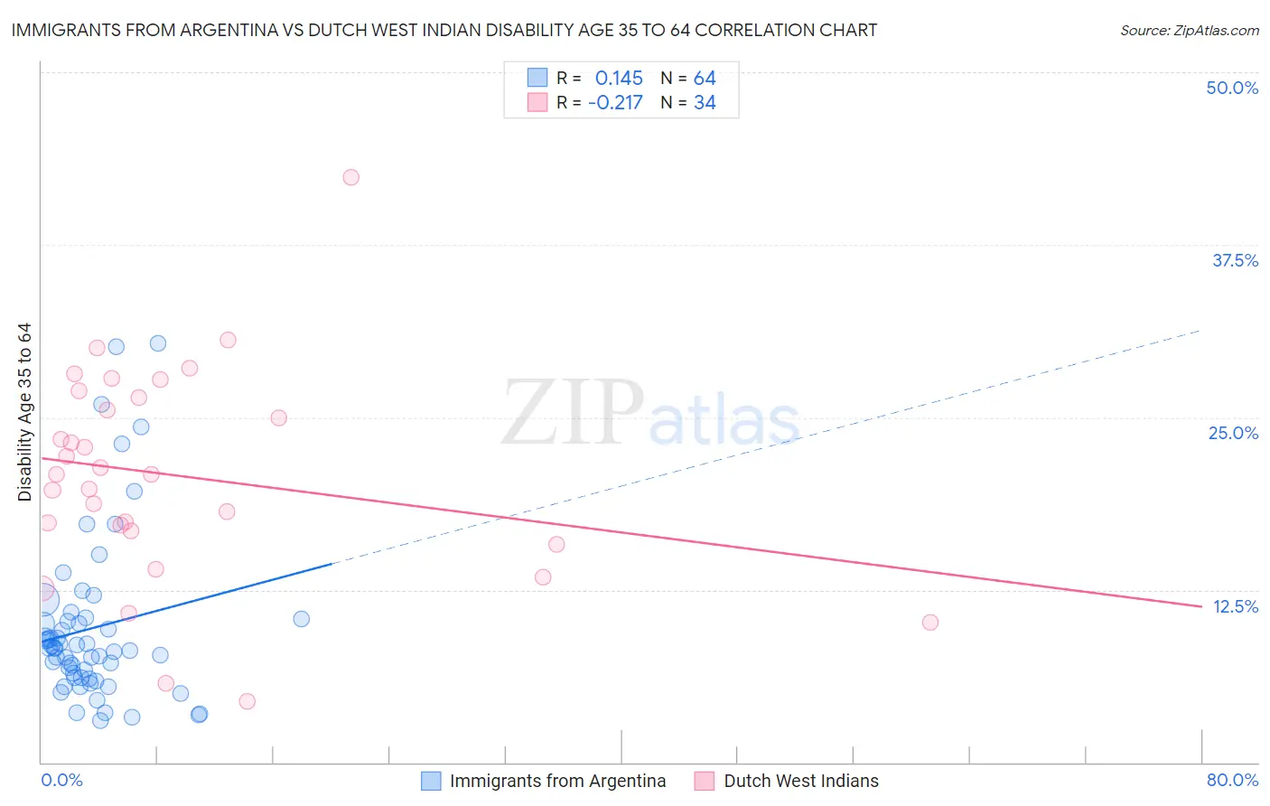 Immigrants from Argentina vs Dutch West Indian Disability Age 35 to 64