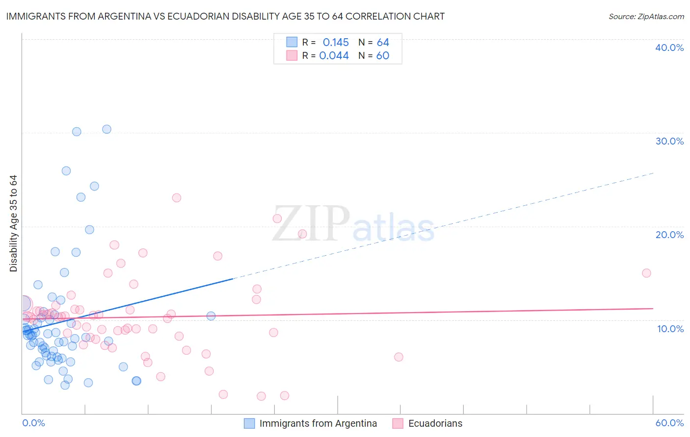 Immigrants from Argentina vs Ecuadorian Disability Age 35 to 64