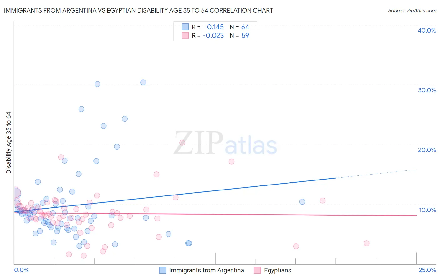 Immigrants from Argentina vs Egyptian Disability Age 35 to 64