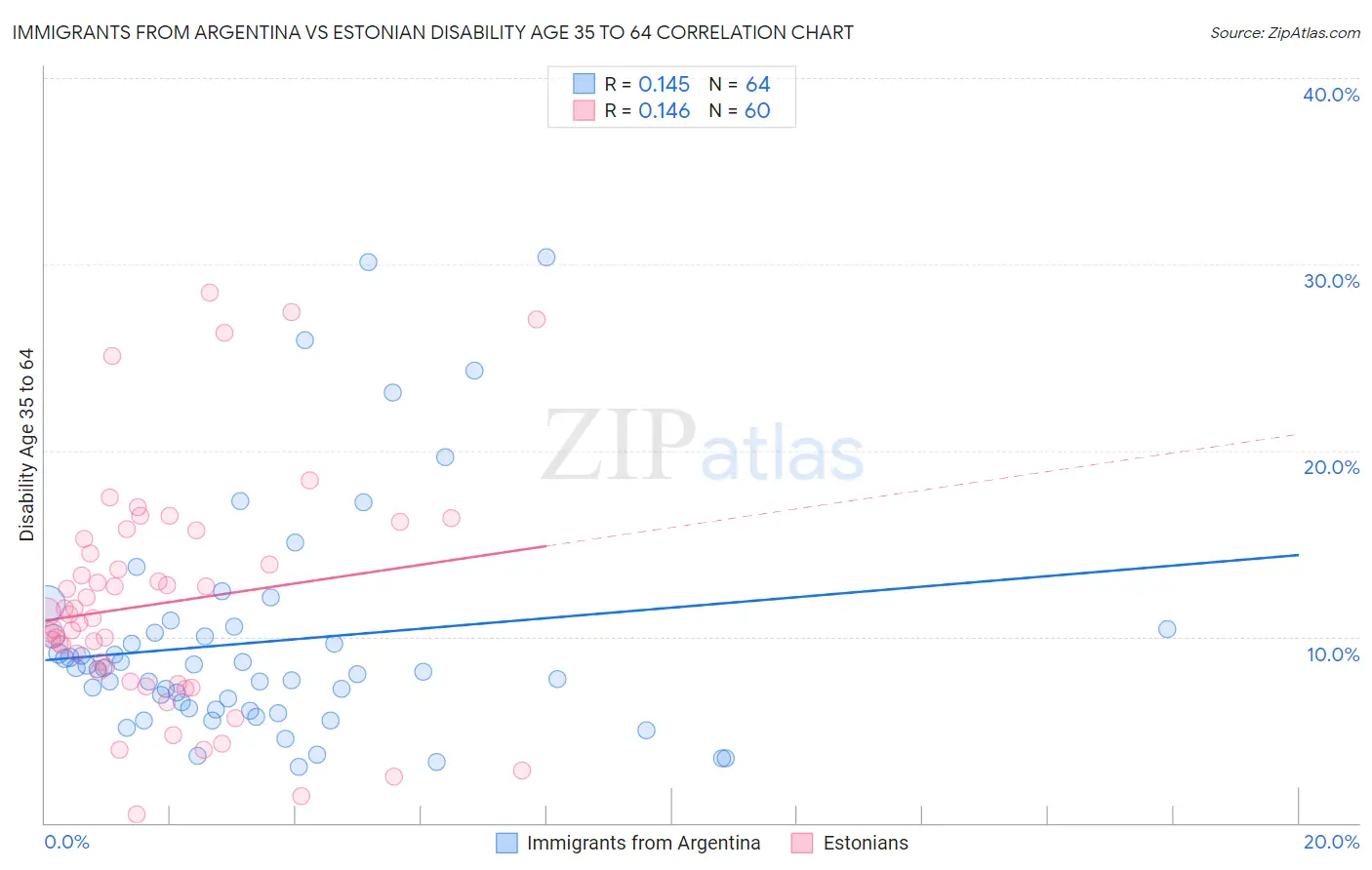 Immigrants from Argentina vs Estonian Disability Age 35 to 64