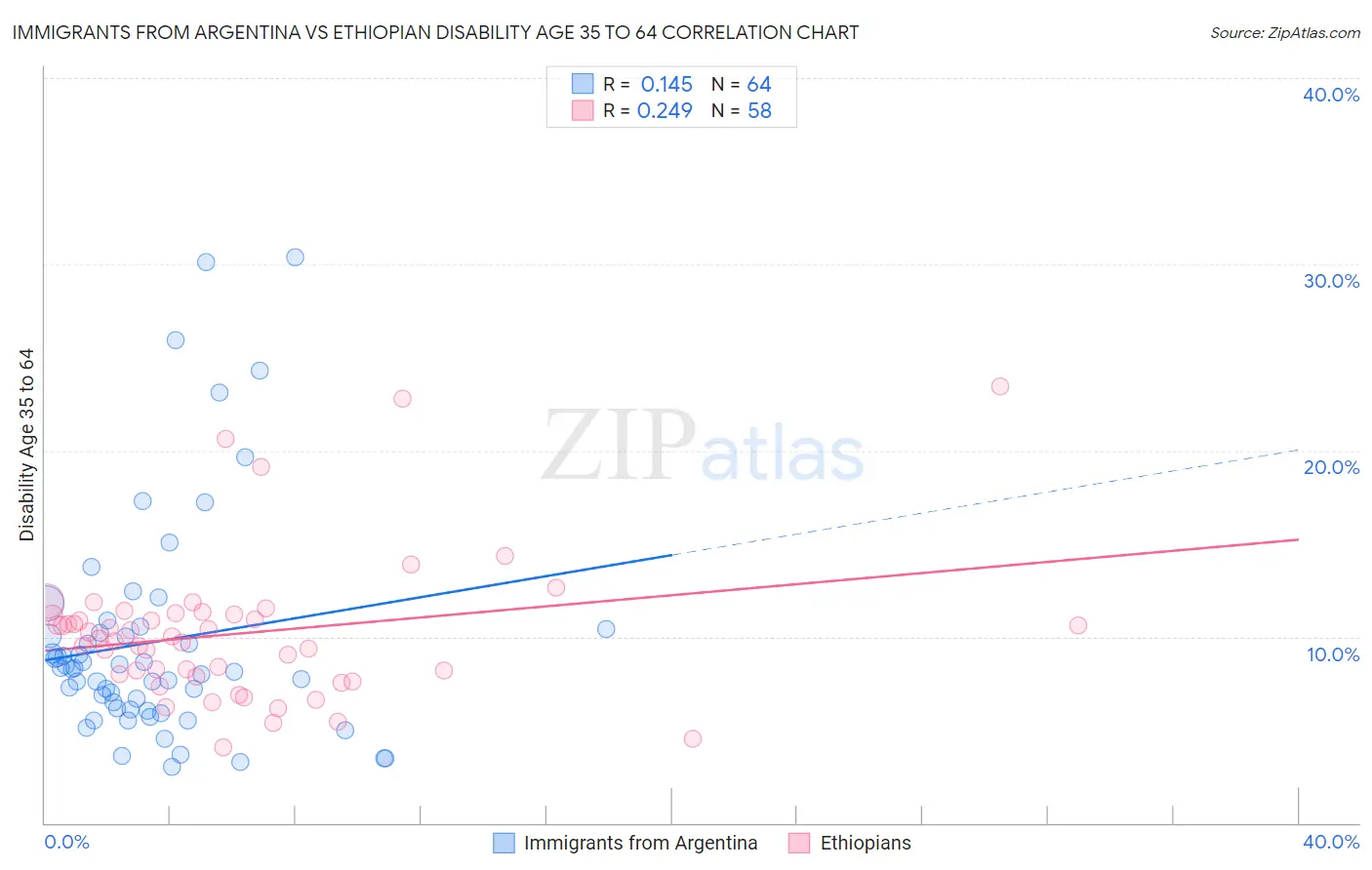 Immigrants from Argentina vs Ethiopian Disability Age 35 to 64