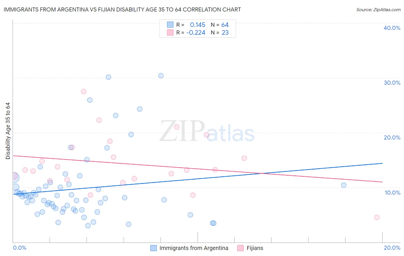 Immigrants from Argentina vs Fijian Disability Age 35 to 64