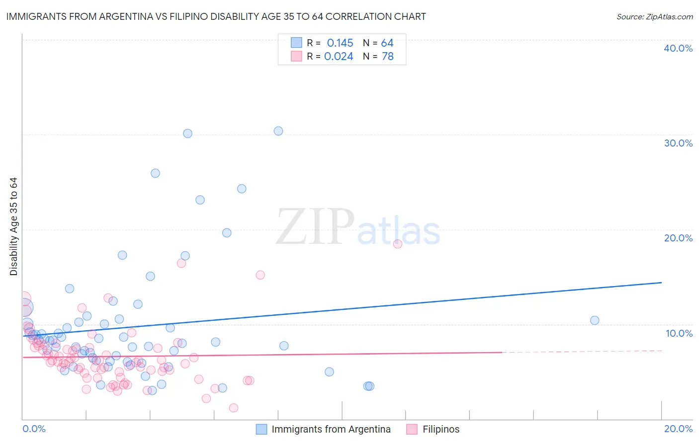 Immigrants from Argentina vs Filipino Disability Age 35 to 64