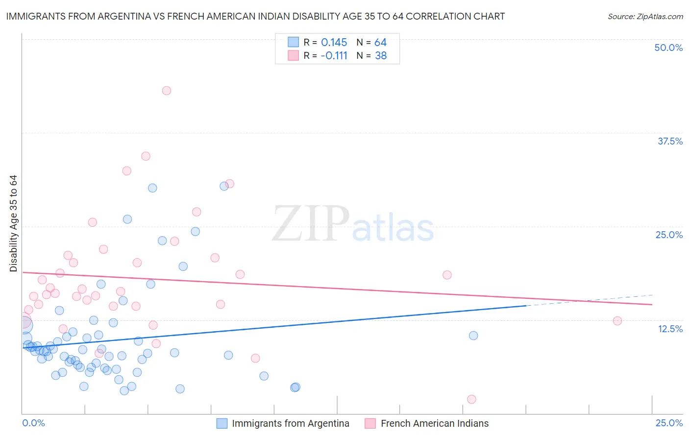 Immigrants from Argentina vs French American Indian Disability Age 35 to 64