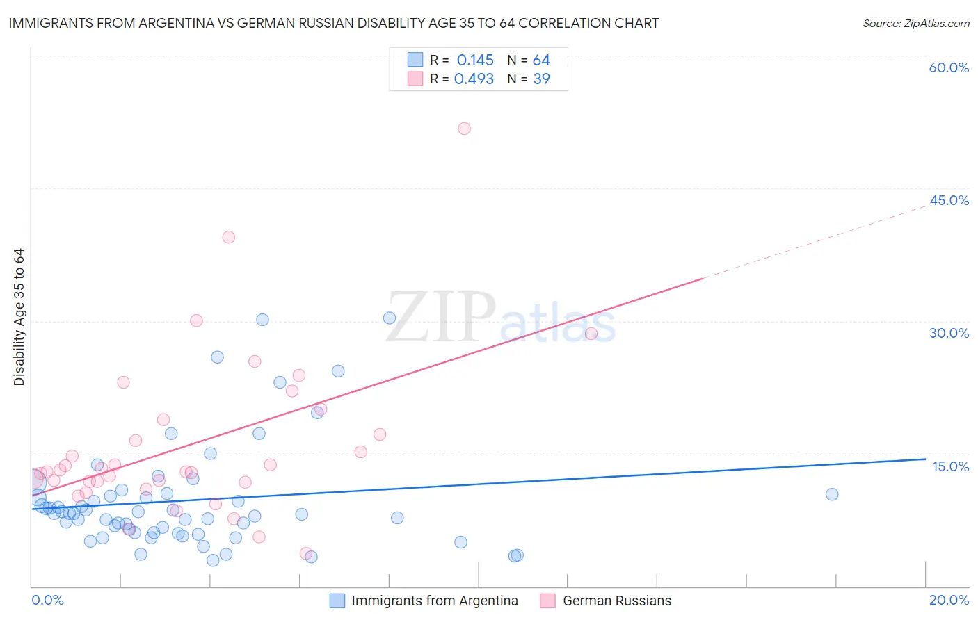 Immigrants from Argentina vs German Russian Disability Age 35 to 64