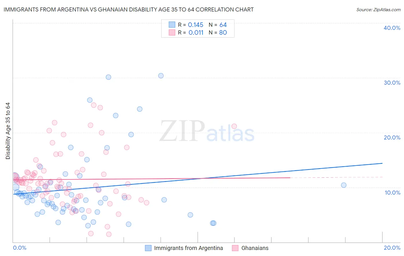 Immigrants from Argentina vs Ghanaian Disability Age 35 to 64