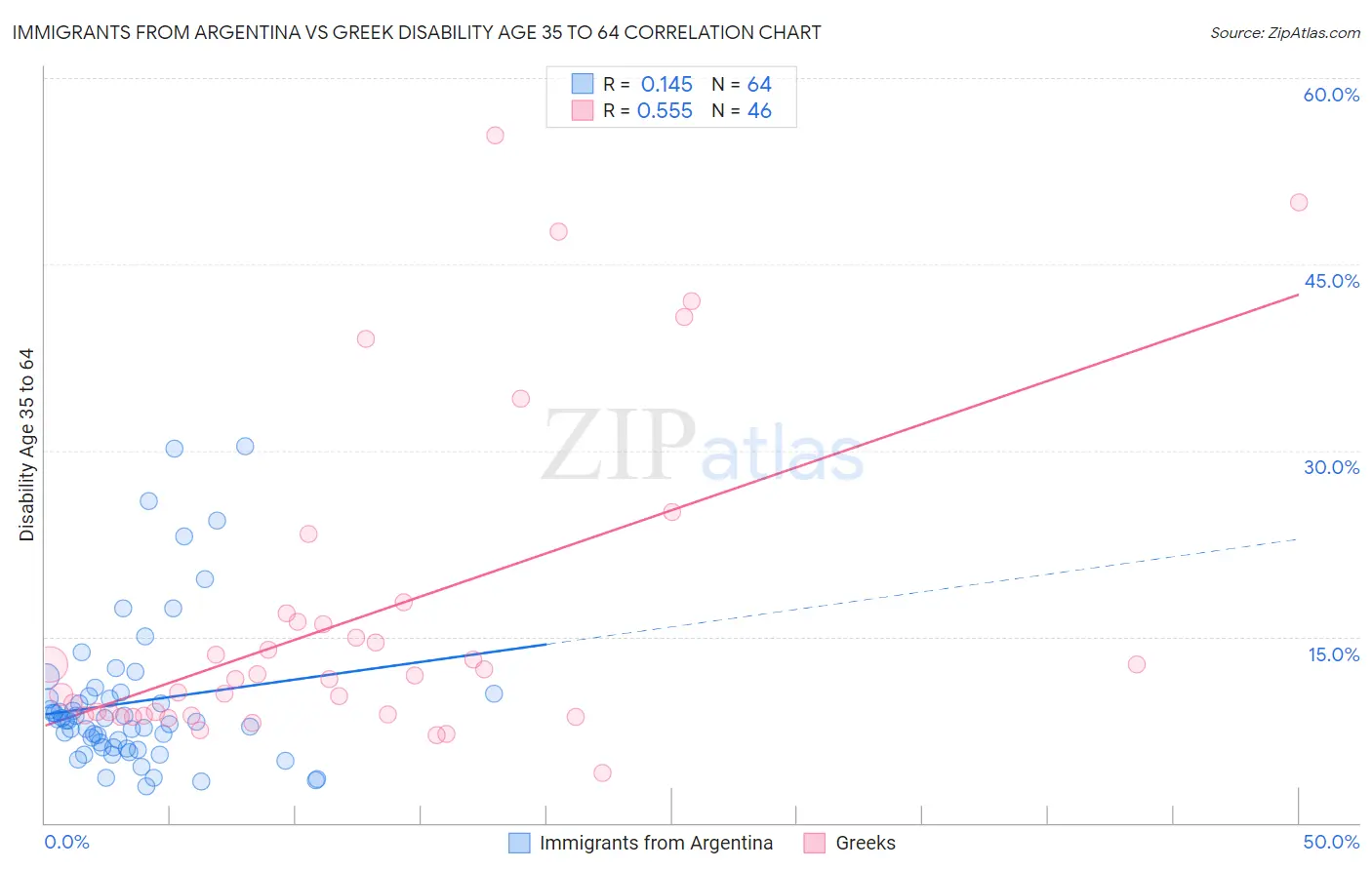 Immigrants from Argentina vs Greek Disability Age 35 to 64