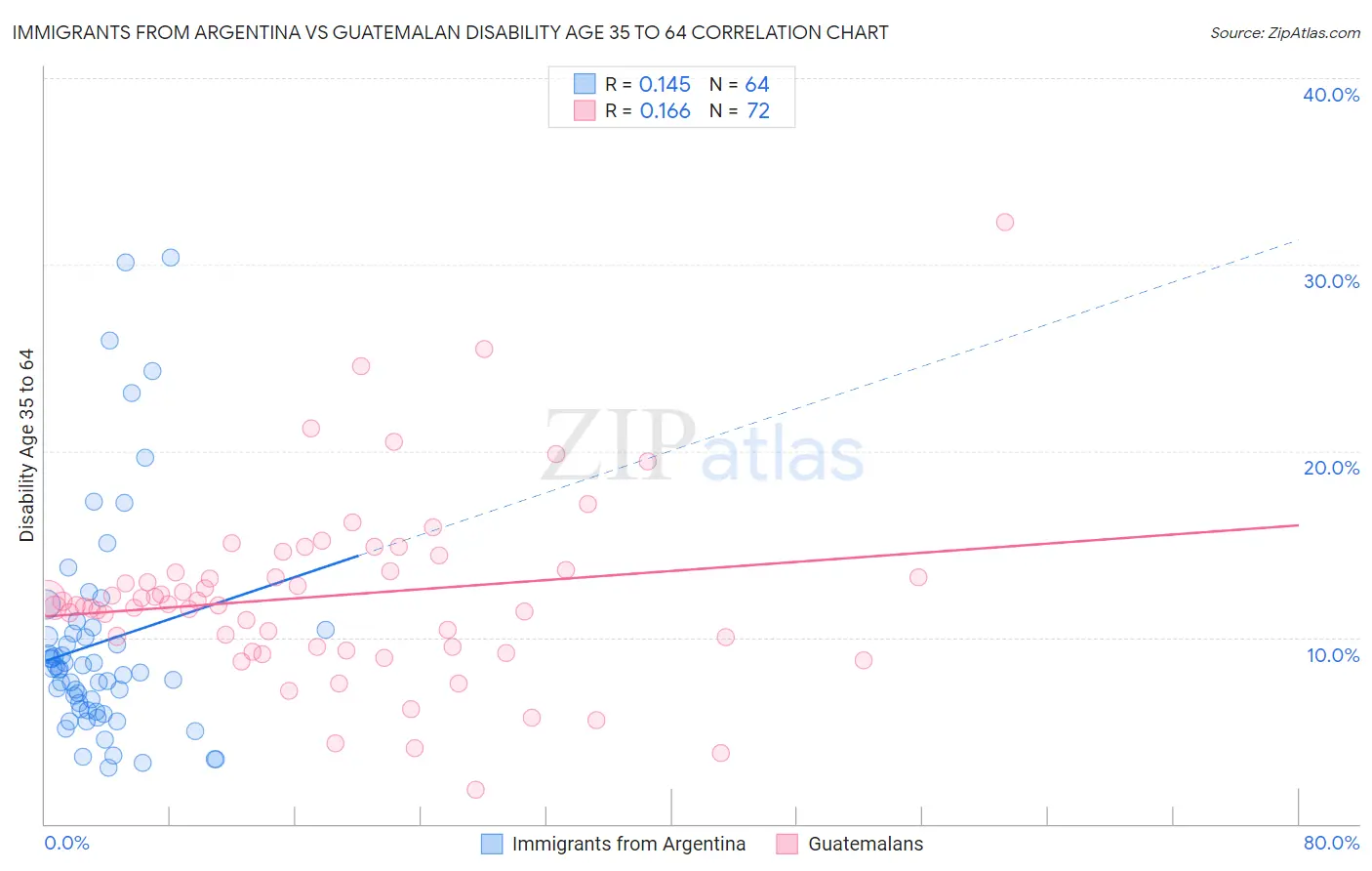 Immigrants from Argentina vs Guatemalan Disability Age 35 to 64