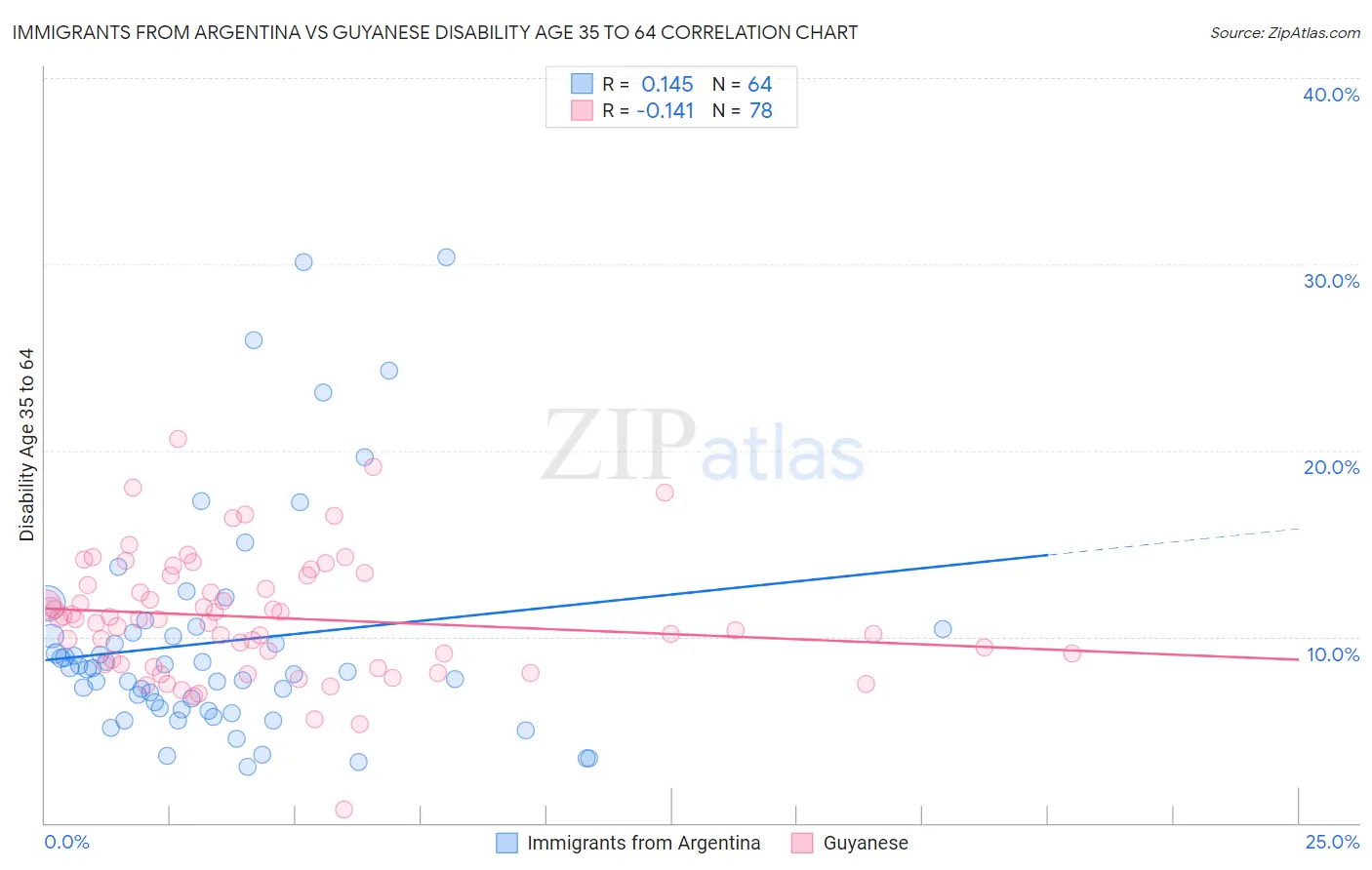 Immigrants from Argentina vs Guyanese Disability Age 35 to 64