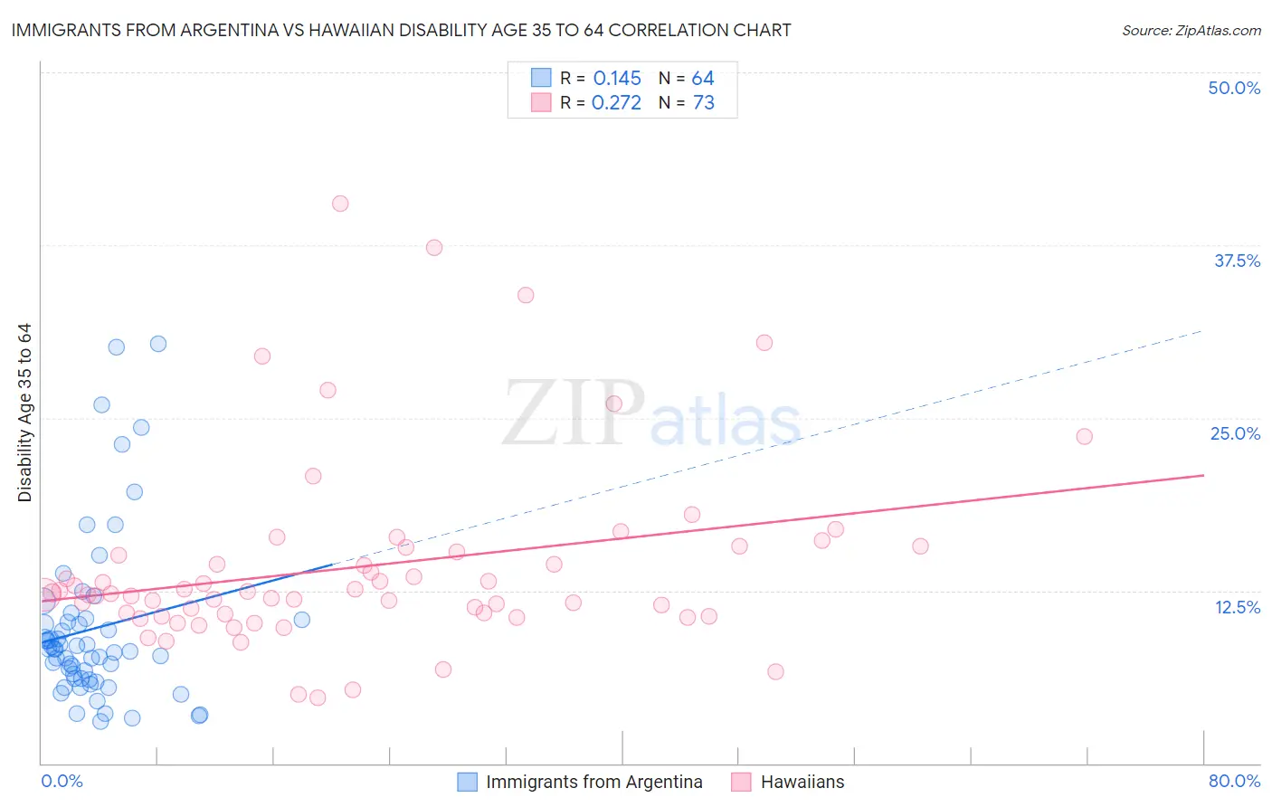 Immigrants from Argentina vs Hawaiian Disability Age 35 to 64