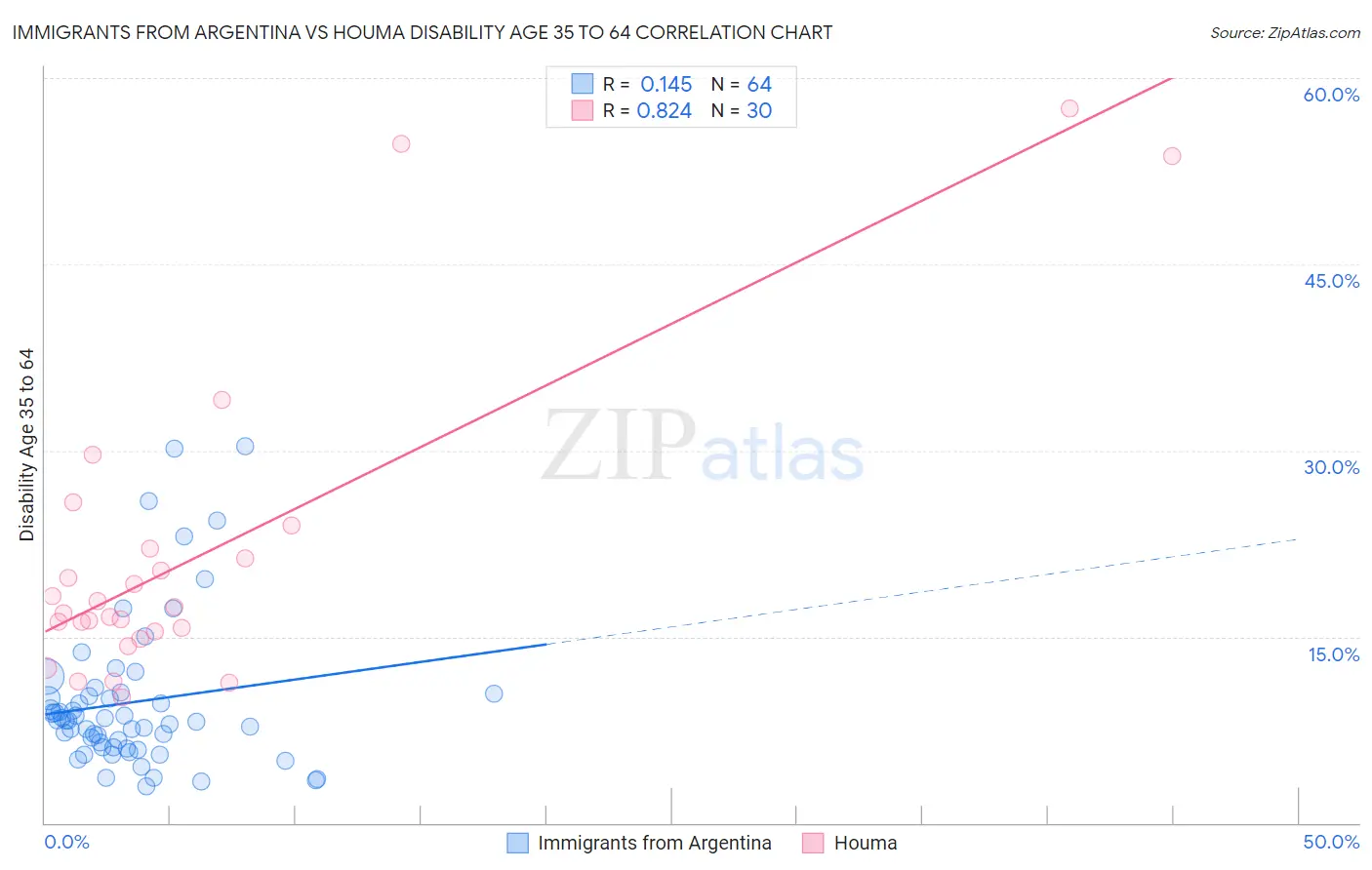 Immigrants from Argentina vs Houma Disability Age 35 to 64