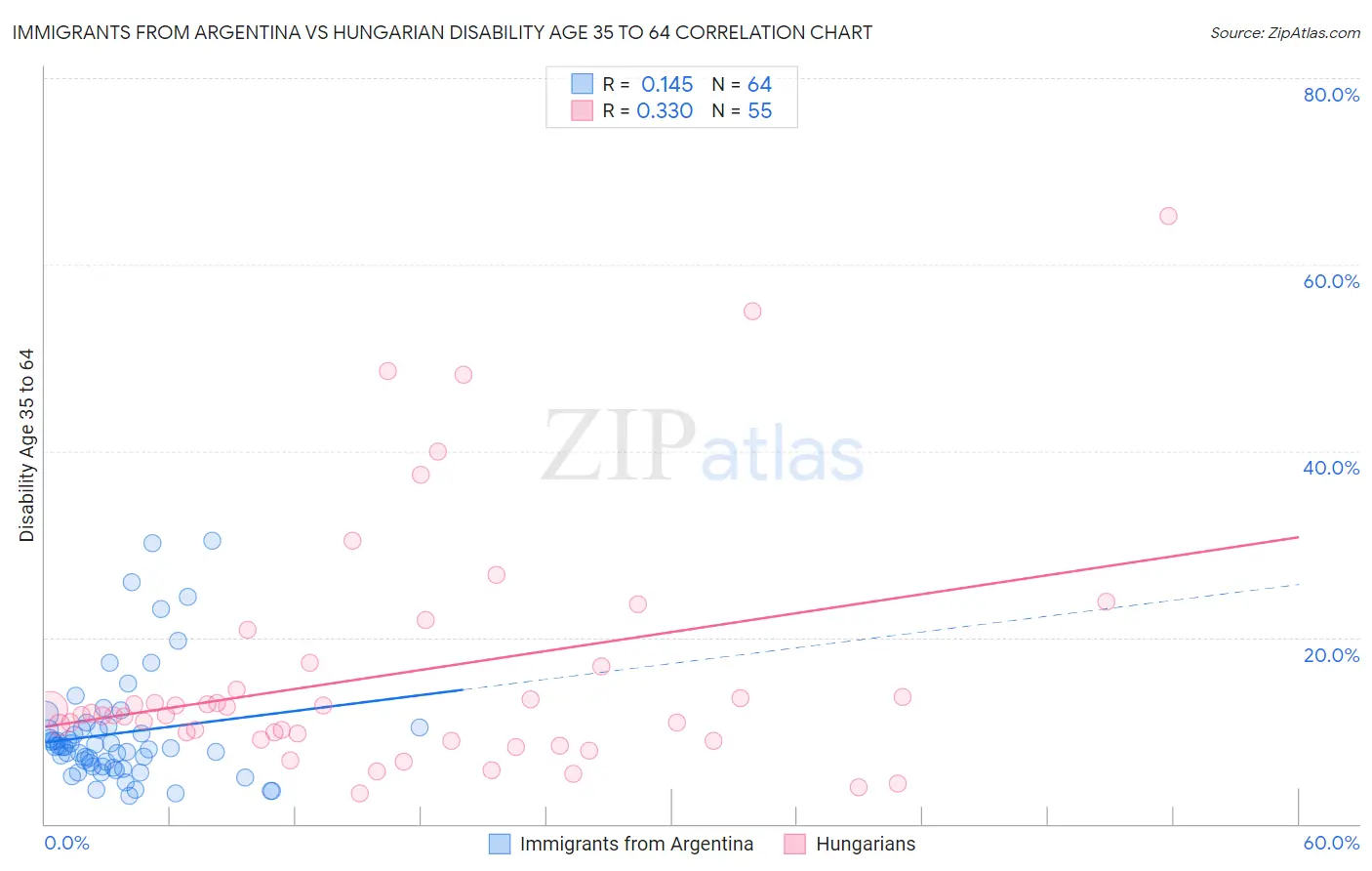 Immigrants from Argentina vs Hungarian Disability Age 35 to 64