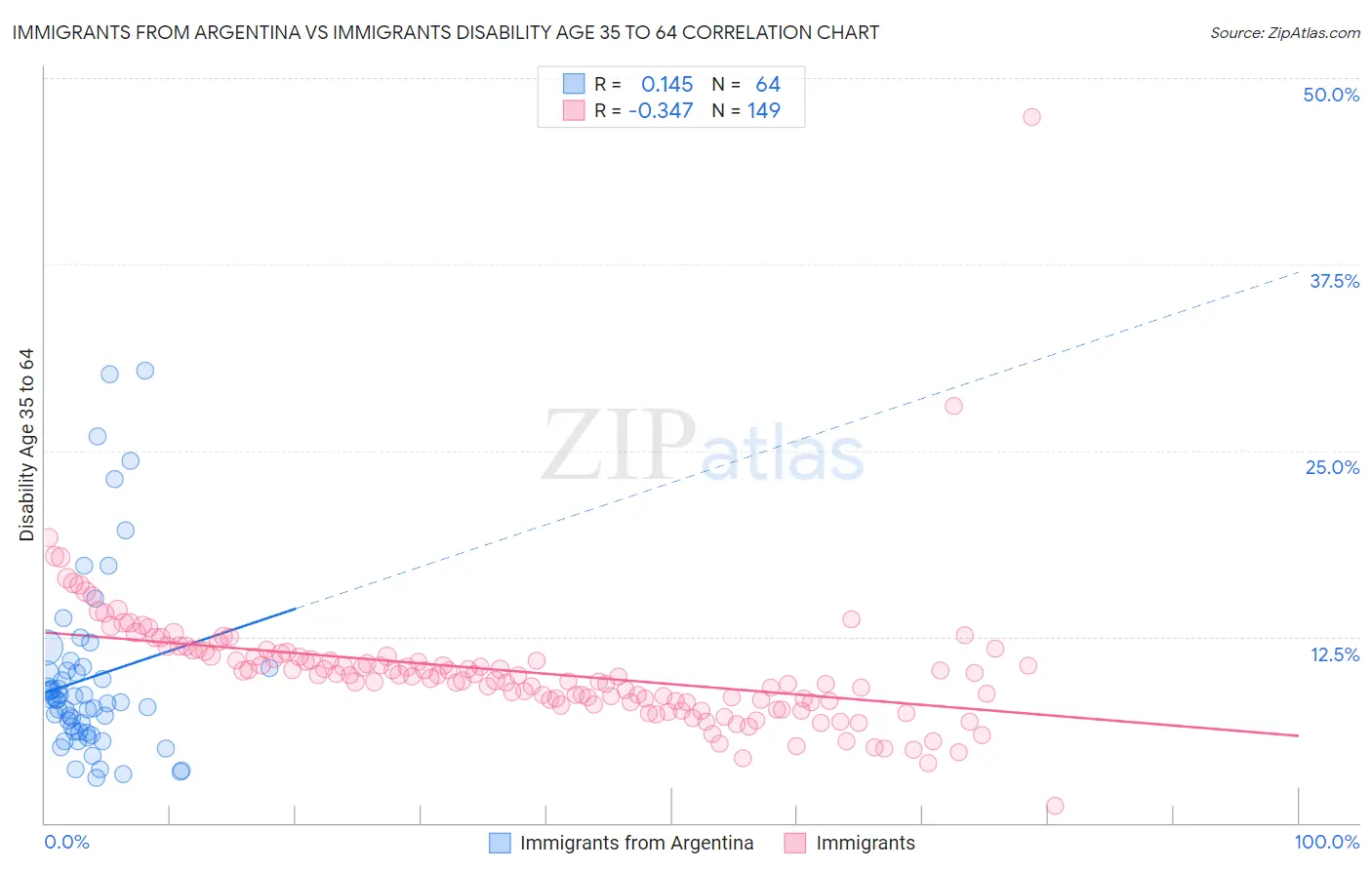 Immigrants from Argentina vs Immigrants Disability Age 35 to 64