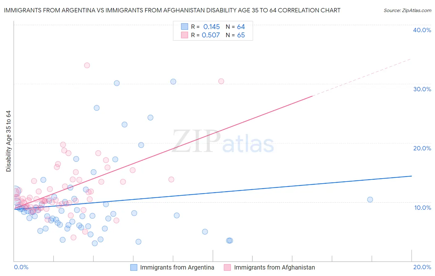 Immigrants from Argentina vs Immigrants from Afghanistan Disability Age 35 to 64