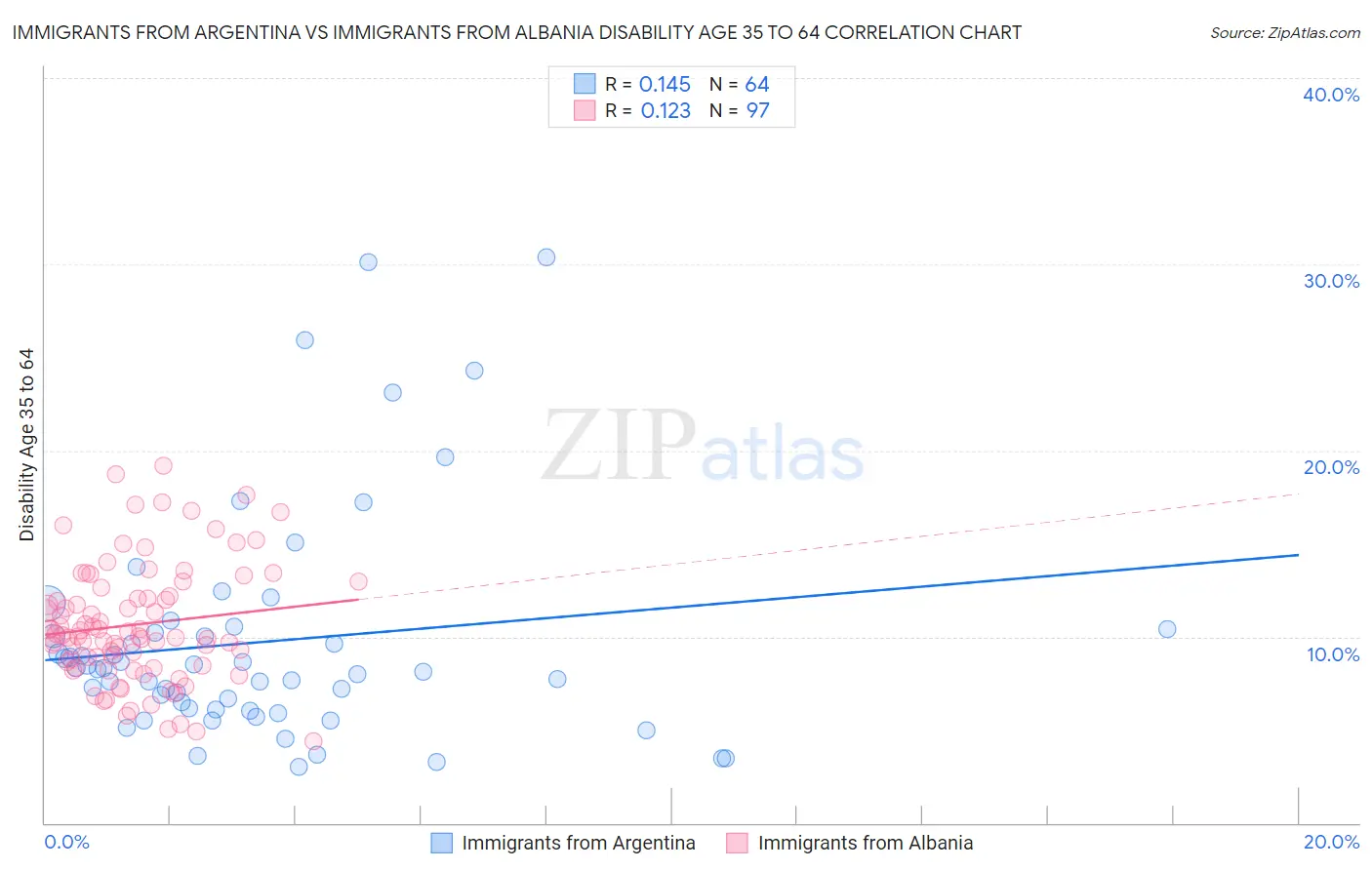 Immigrants from Argentina vs Immigrants from Albania Disability Age 35 to 64