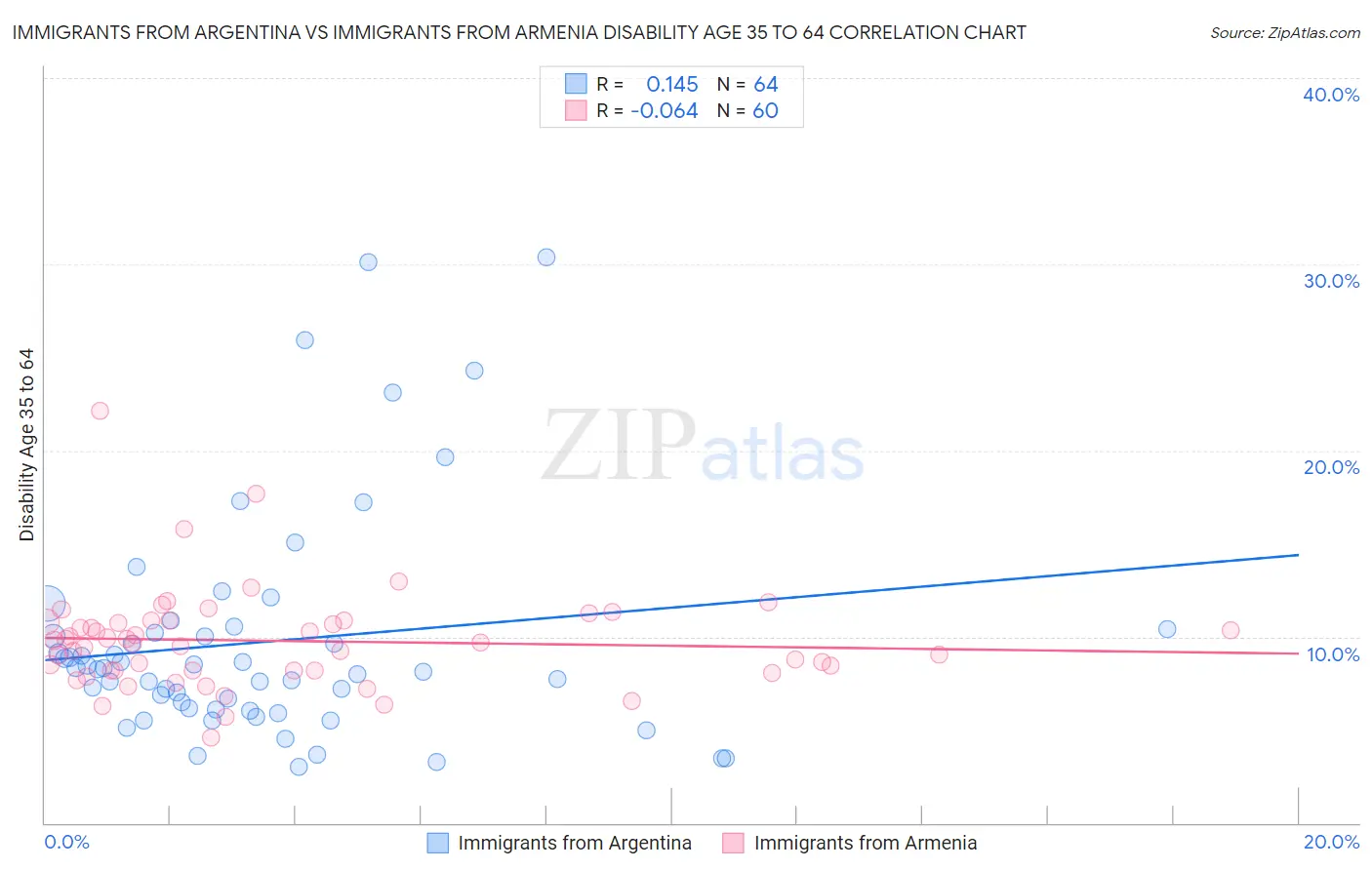 Immigrants from Argentina vs Immigrants from Armenia Disability Age 35 to 64
