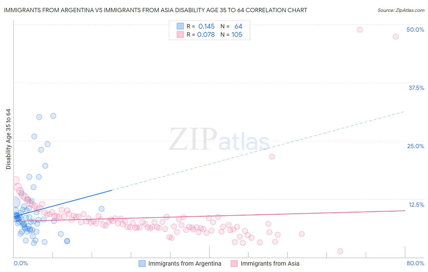 Immigrants from Argentina vs Immigrants from Asia Disability Age 35 to 64