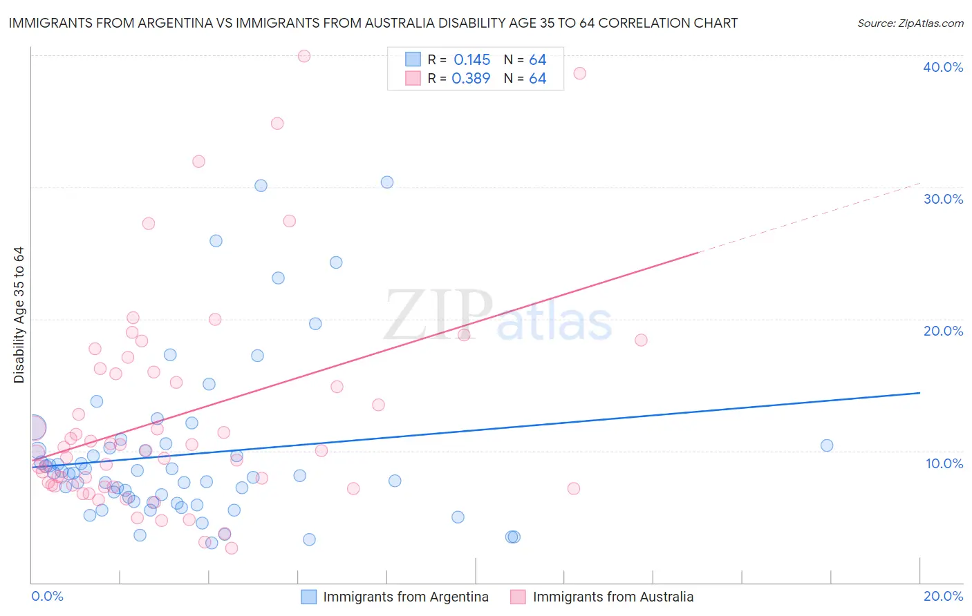 Immigrants from Argentina vs Immigrants from Australia Disability Age 35 to 64