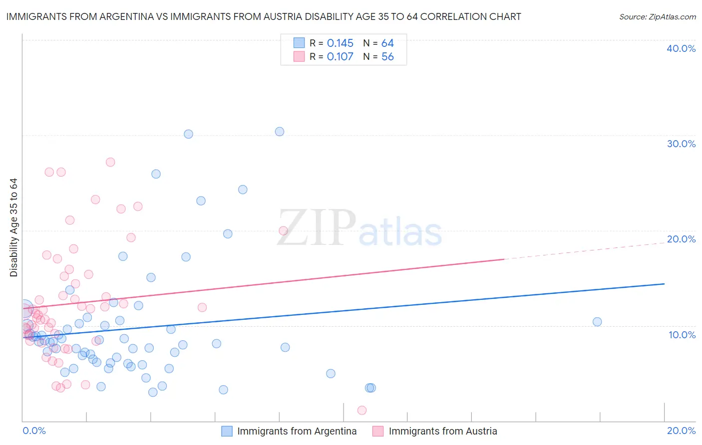 Immigrants from Argentina vs Immigrants from Austria Disability Age 35 to 64