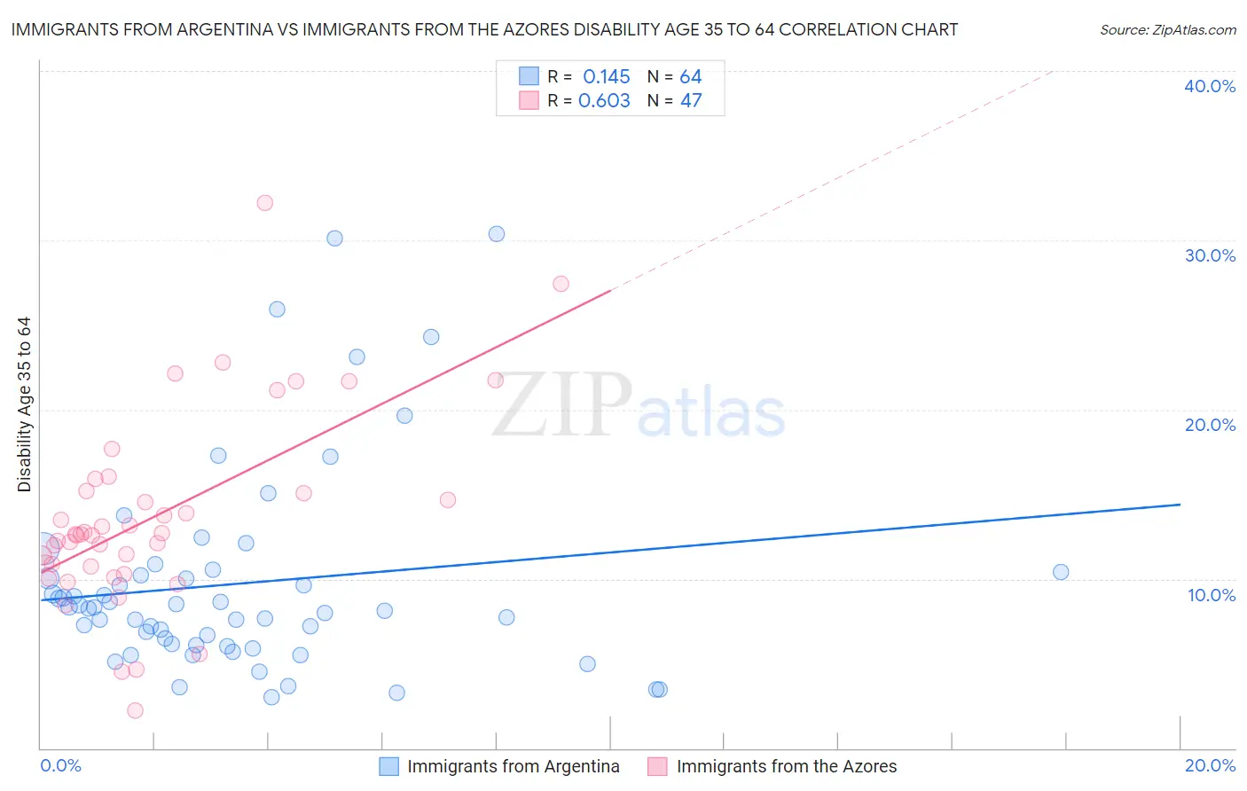 Immigrants from Argentina vs Immigrants from the Azores Disability Age 35 to 64