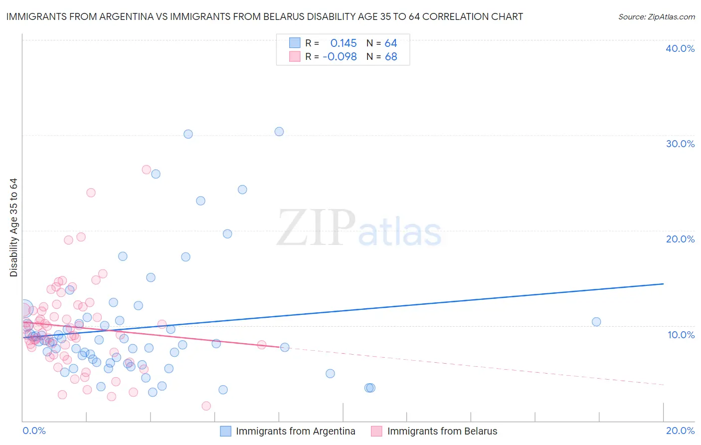 Immigrants from Argentina vs Immigrants from Belarus Disability Age 35 to 64