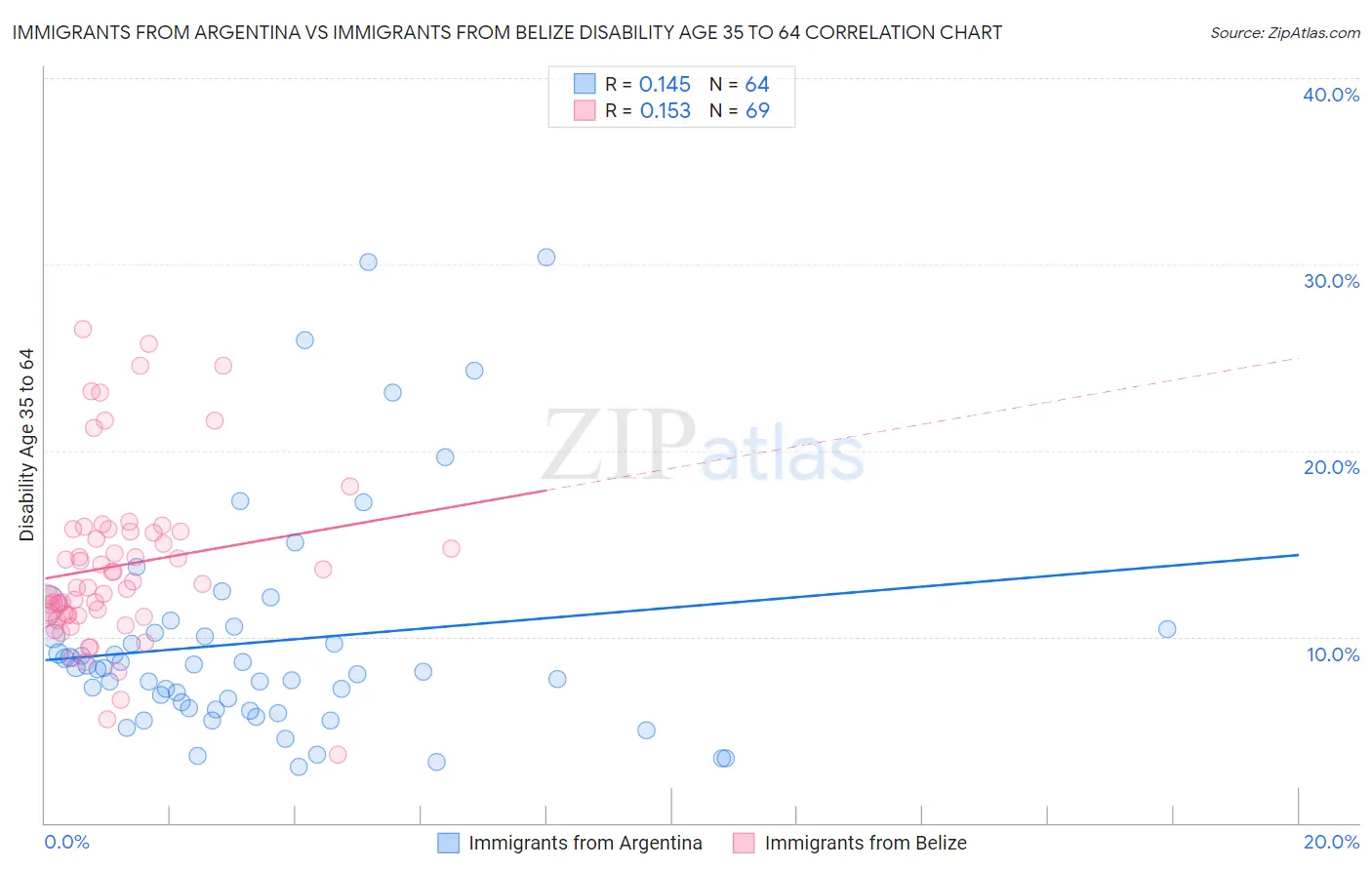 Immigrants from Argentina vs Immigrants from Belize Disability Age 35 to 64