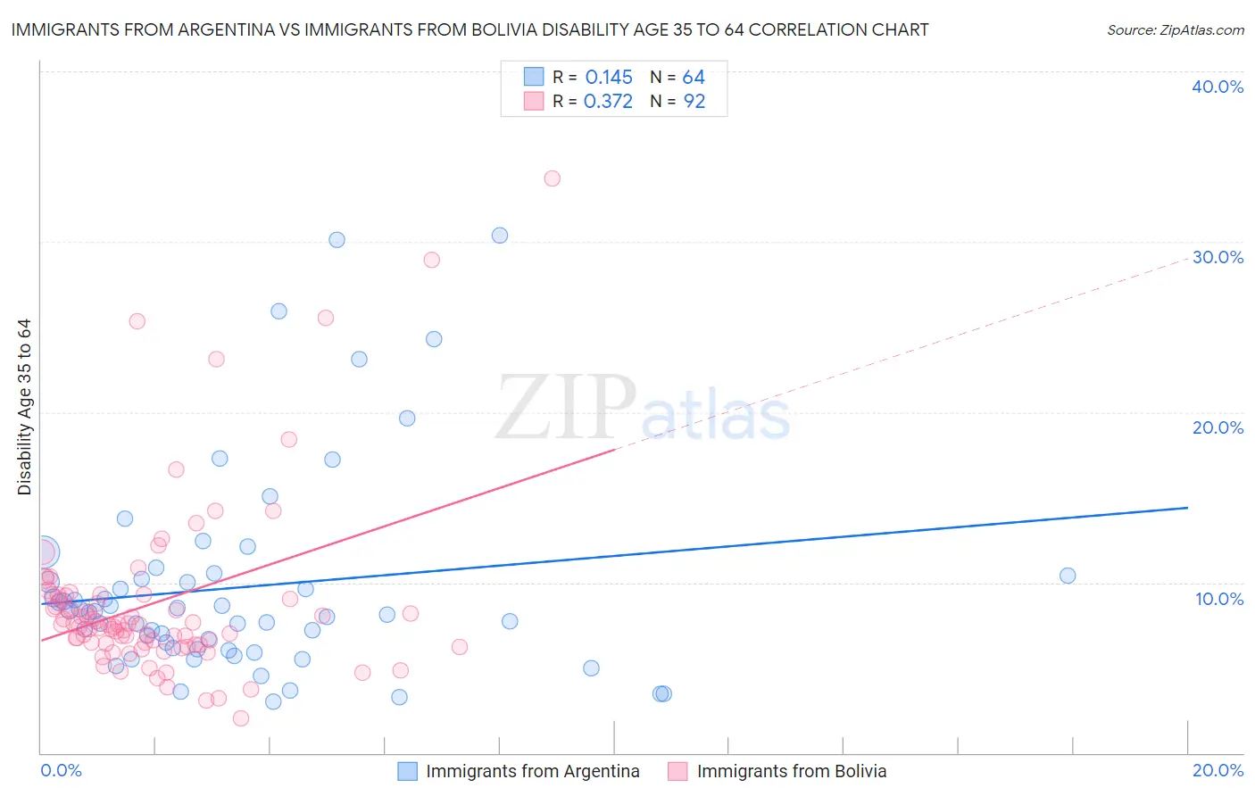 Immigrants from Argentina vs Immigrants from Bolivia Disability Age 35 to 64