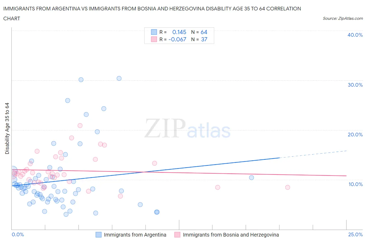 Immigrants from Argentina vs Immigrants from Bosnia and Herzegovina Disability Age 35 to 64