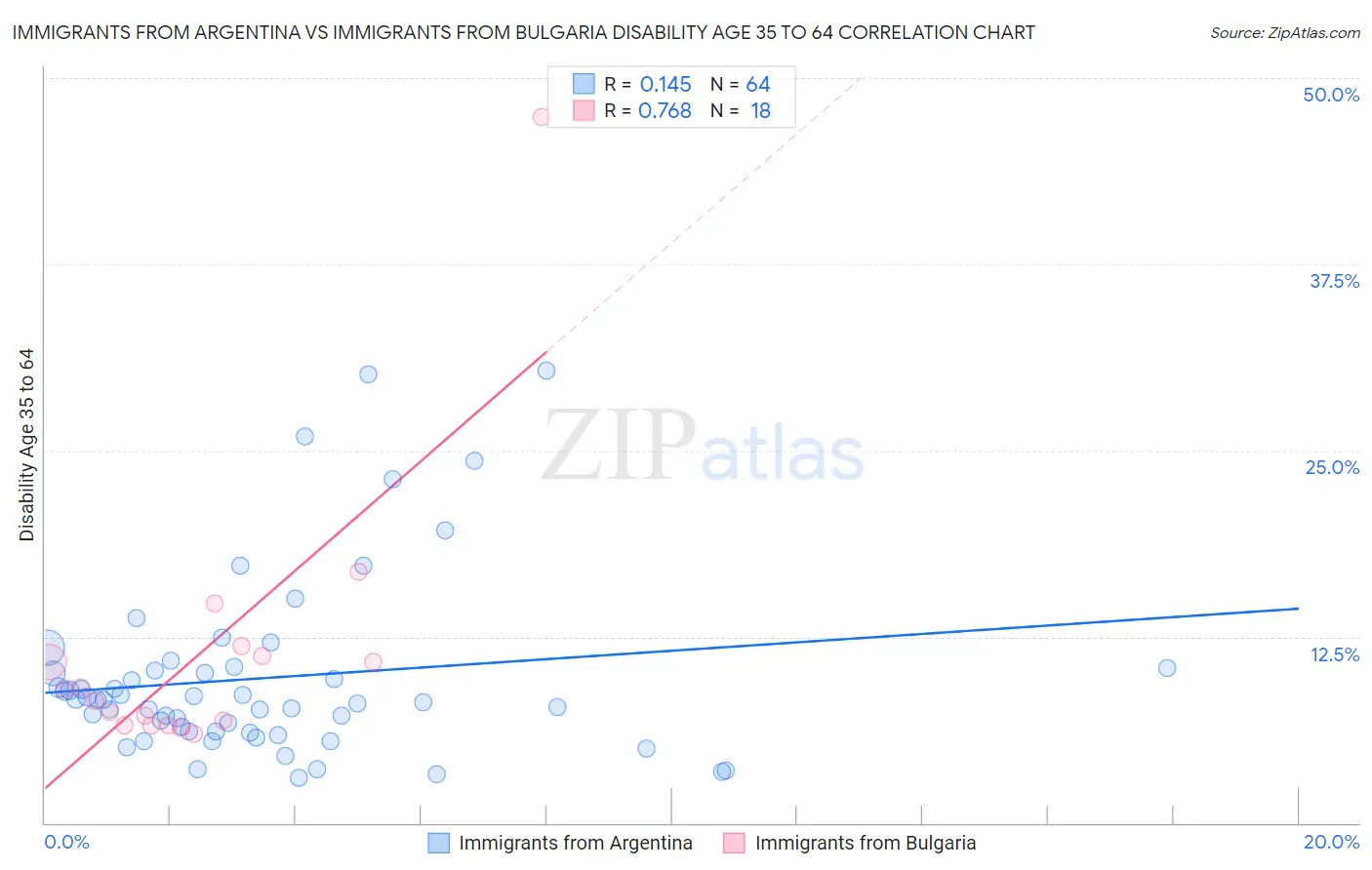 Immigrants from Argentina vs Immigrants from Bulgaria Disability Age 35 to 64