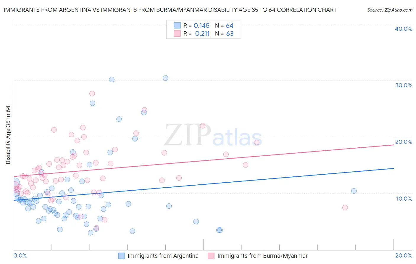Immigrants from Argentina vs Immigrants from Burma/Myanmar Disability Age 35 to 64