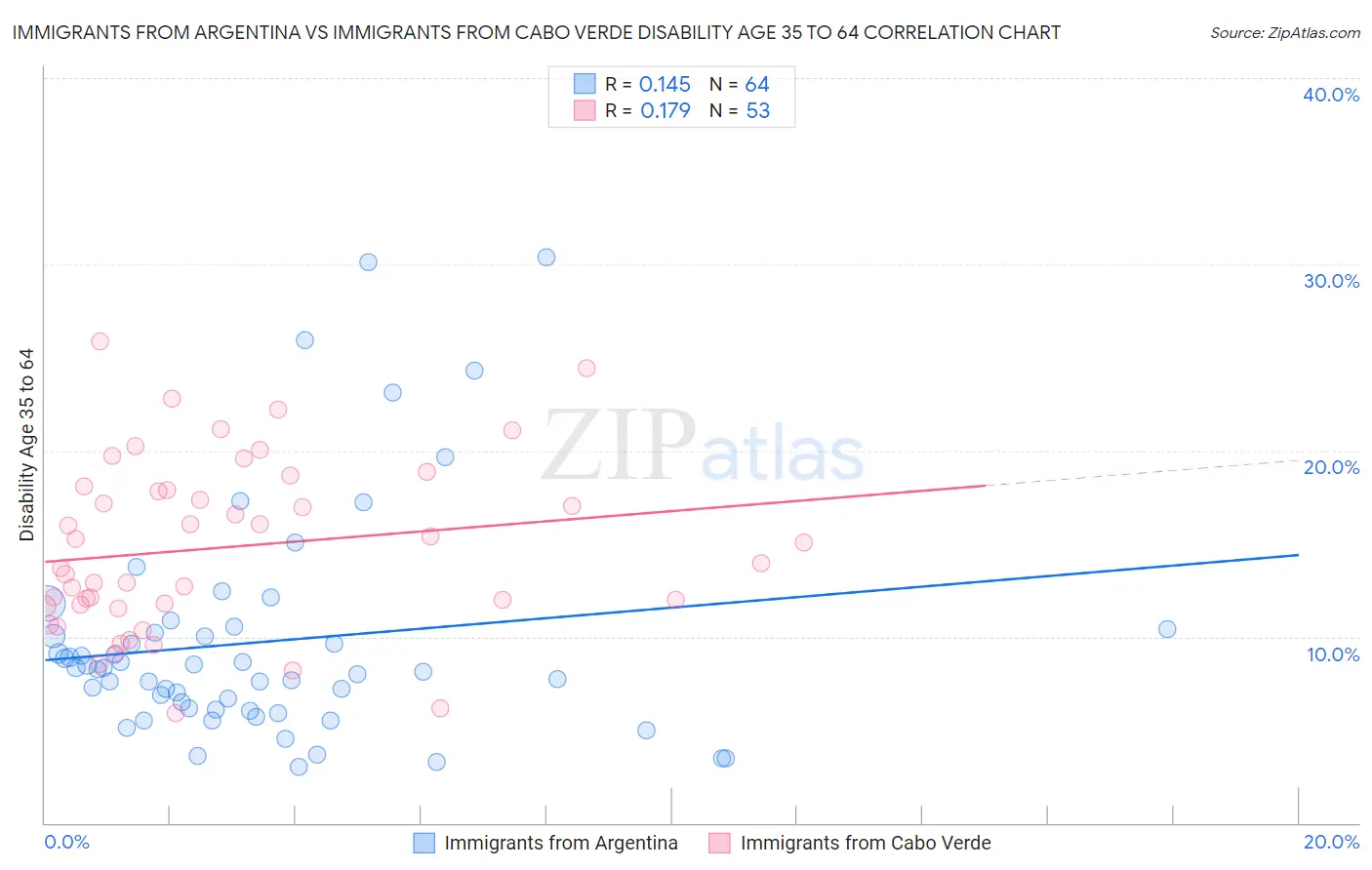 Immigrants from Argentina vs Immigrants from Cabo Verde Disability Age 35 to 64