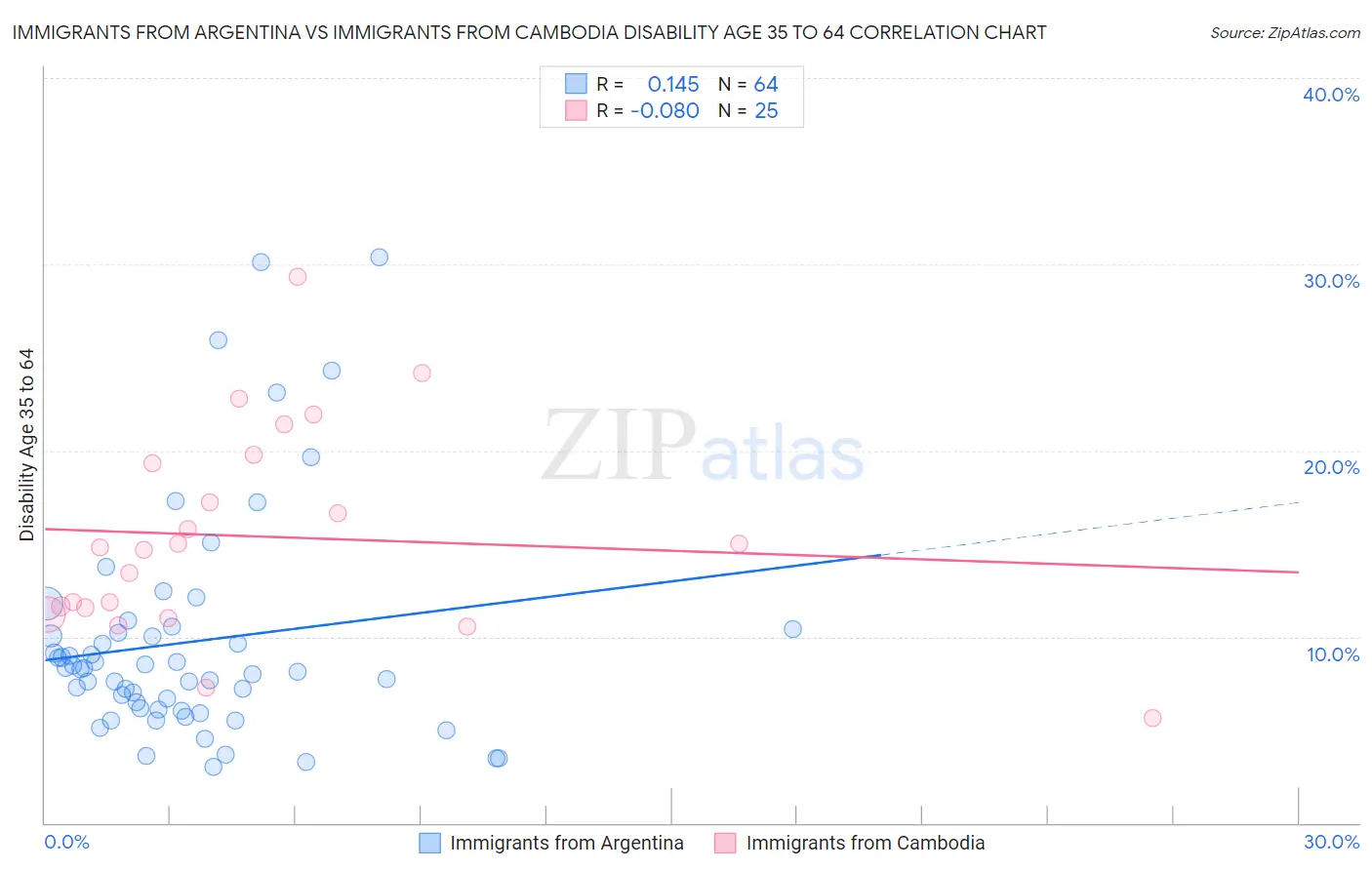 Immigrants from Argentina vs Immigrants from Cambodia Disability Age 35 to 64