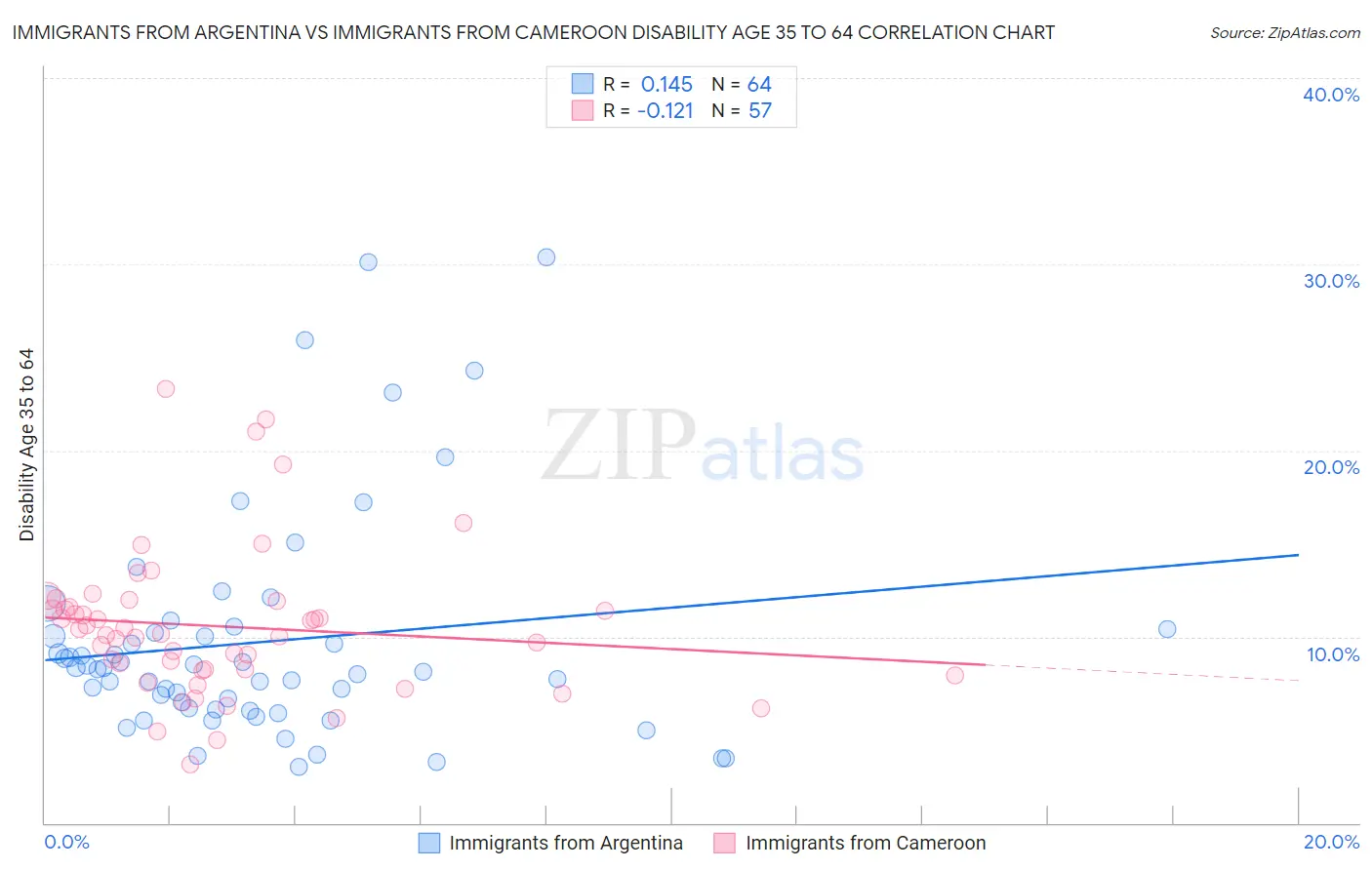 Immigrants from Argentina vs Immigrants from Cameroon Disability Age 35 to 64