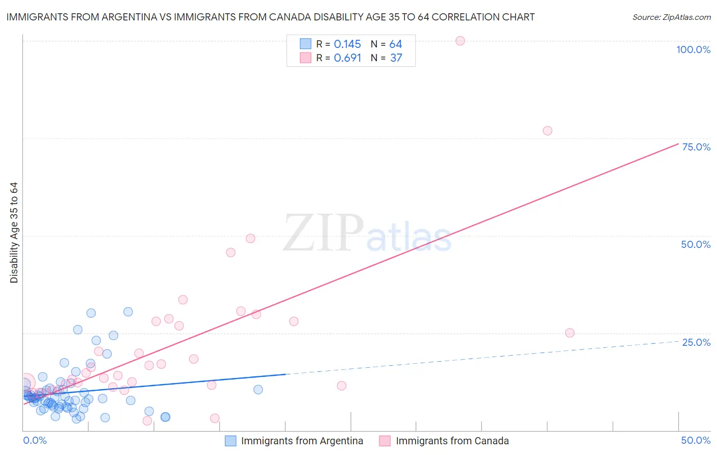 Immigrants from Argentina vs Immigrants from Canada Disability Age 35 to 64