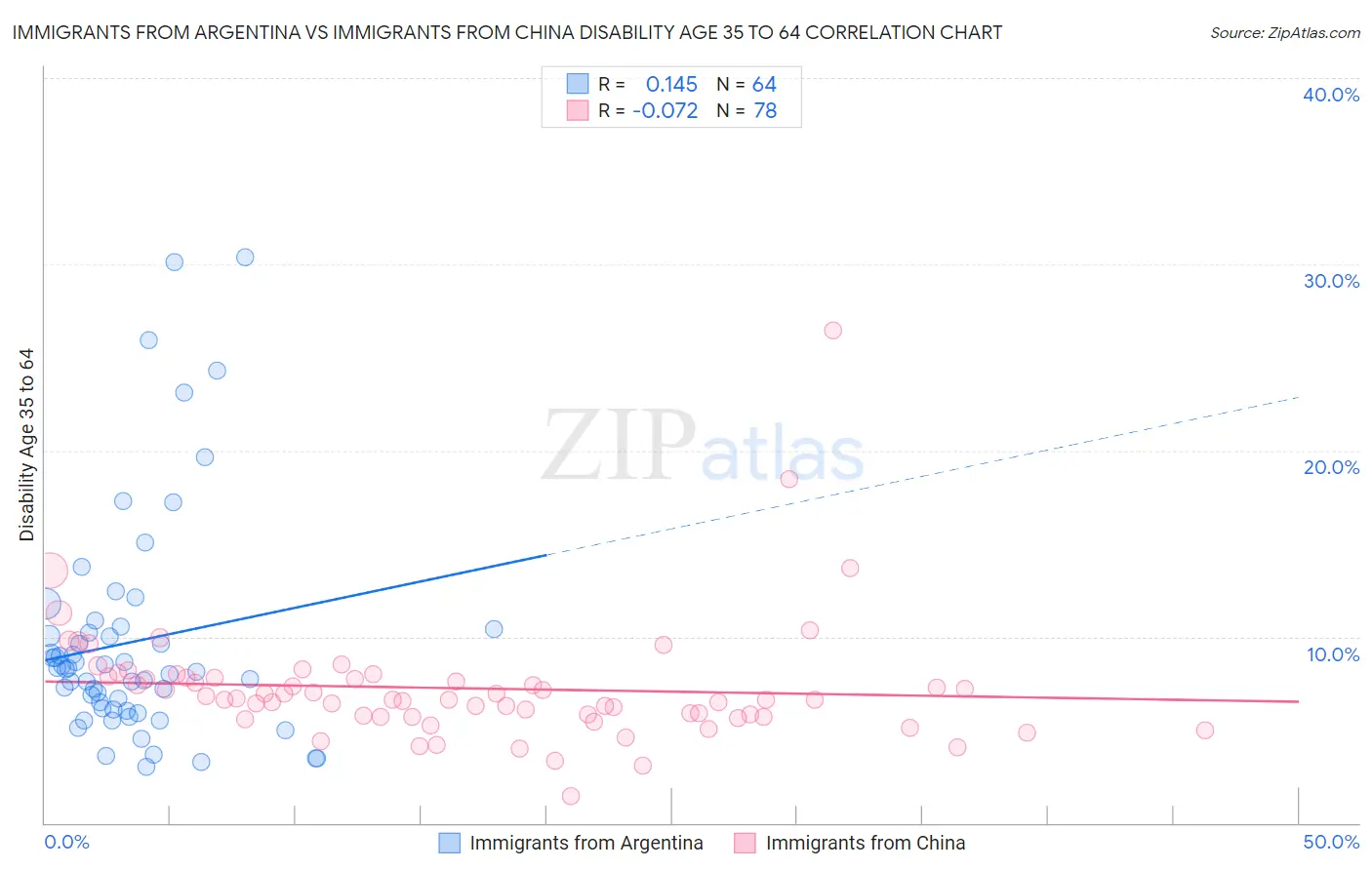 Immigrants from Argentina vs Immigrants from China Disability Age 35 to 64