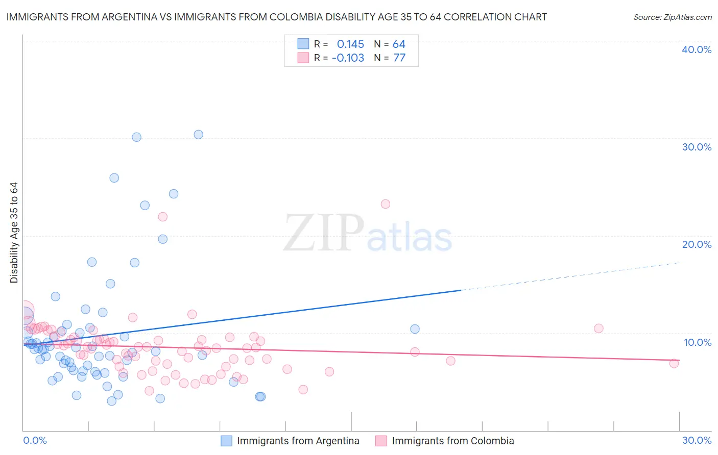 Immigrants from Argentina vs Immigrants from Colombia Disability Age 35 to 64