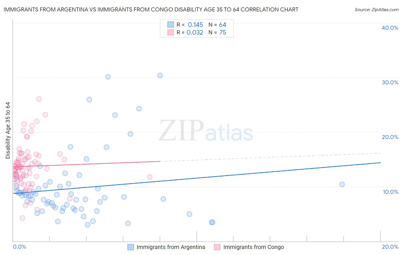 Immigrants from Argentina vs Immigrants from Congo Disability Age 35 to 64