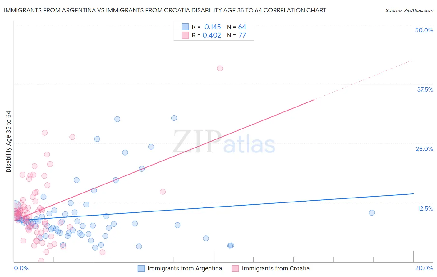 Immigrants from Argentina vs Immigrants from Croatia Disability Age 35 to 64