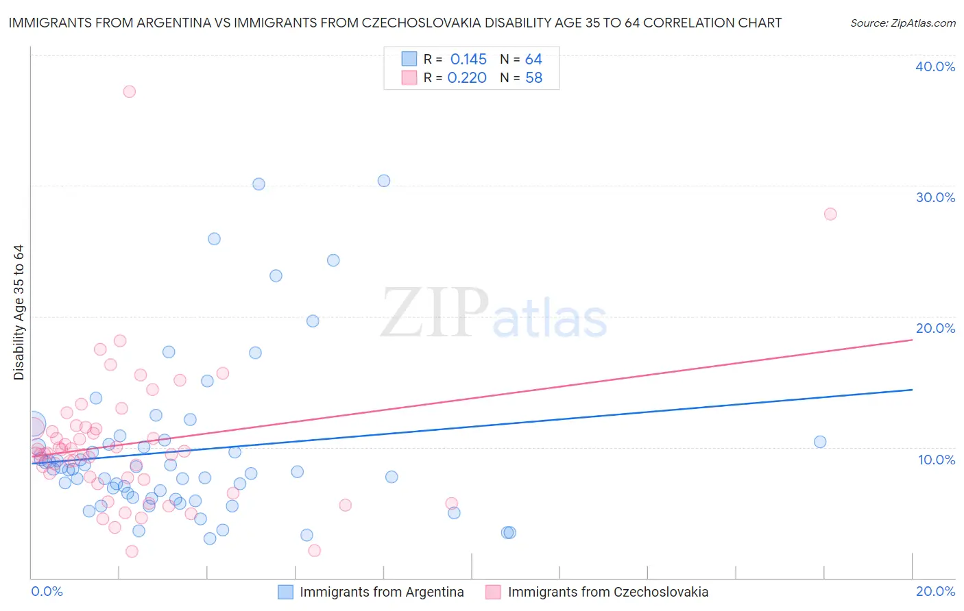 Immigrants from Argentina vs Immigrants from Czechoslovakia Disability Age 35 to 64