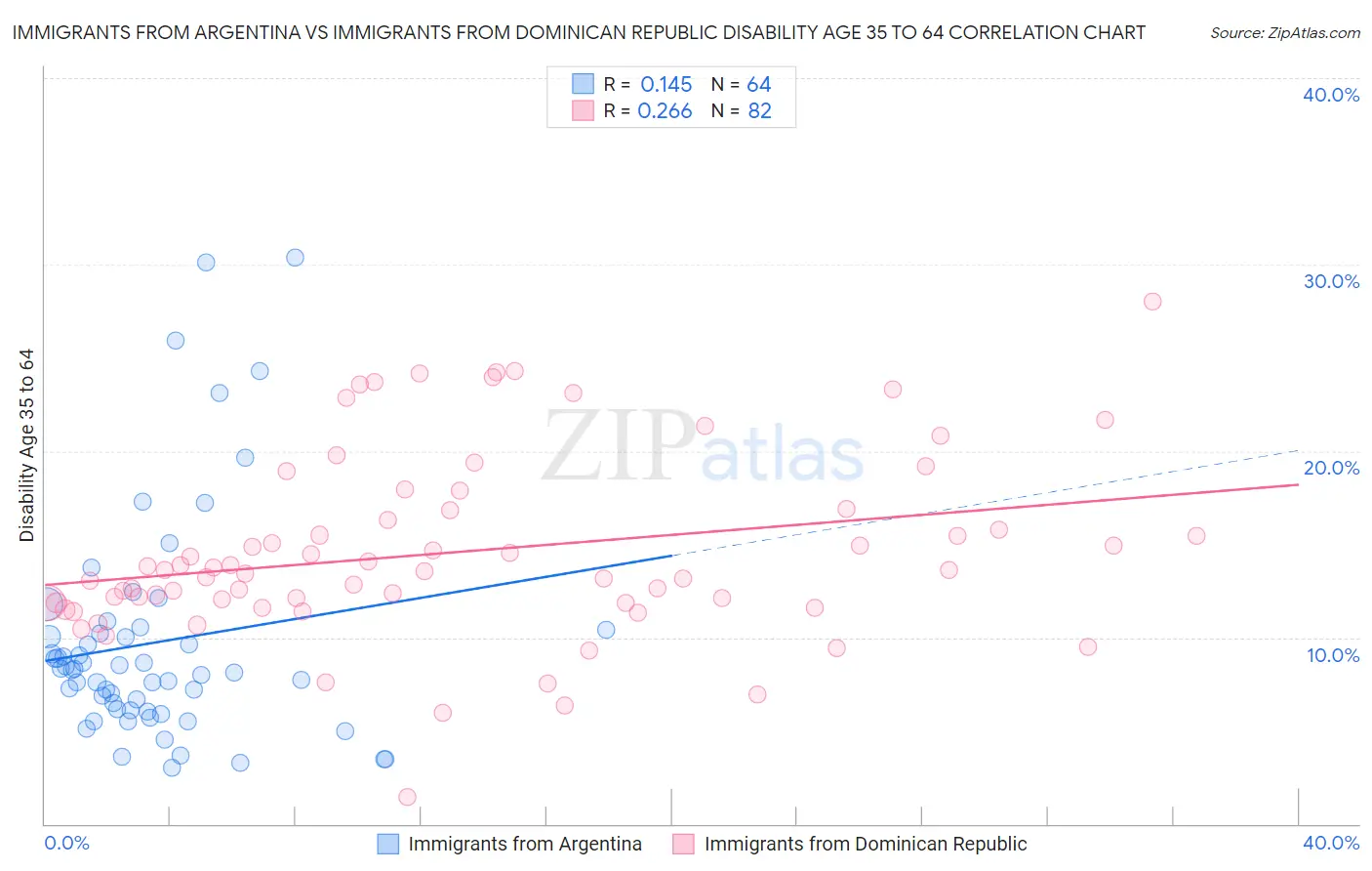 Immigrants from Argentina vs Immigrants from Dominican Republic Disability Age 35 to 64