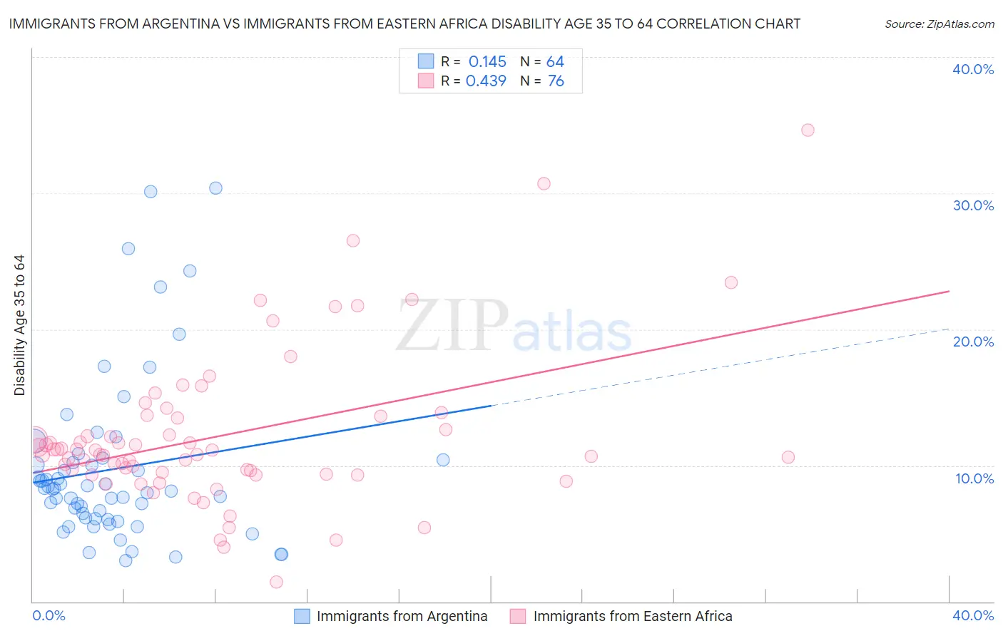 Immigrants from Argentina vs Immigrants from Eastern Africa Disability Age 35 to 64