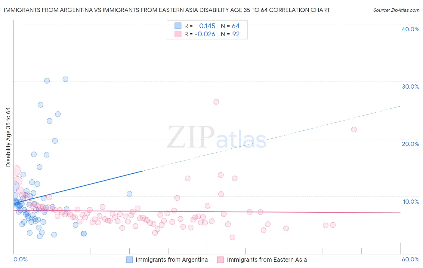 Immigrants from Argentina vs Immigrants from Eastern Asia Disability Age 35 to 64