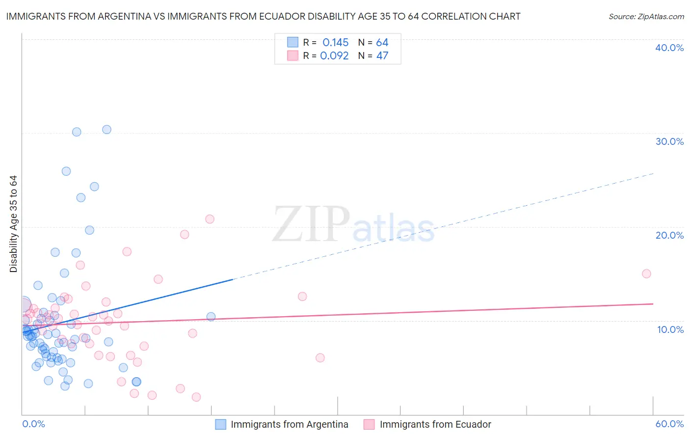 Immigrants from Argentina vs Immigrants from Ecuador Disability Age 35 to 64