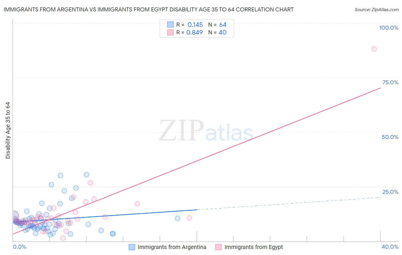 Immigrants from Argentina vs Immigrants from Egypt Disability Age 35 to 64