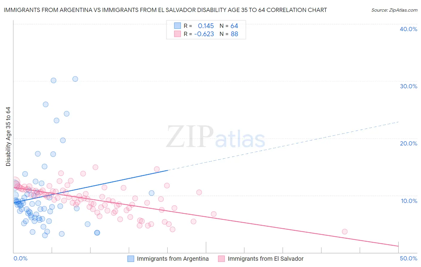 Immigrants from Argentina vs Immigrants from El Salvador Disability Age 35 to 64