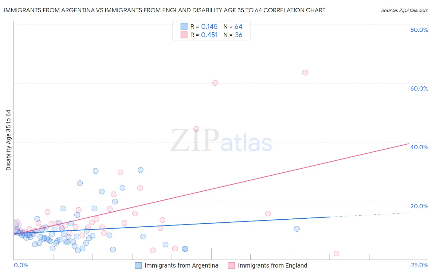 Immigrants from Argentina vs Immigrants from England Disability Age 35 to 64