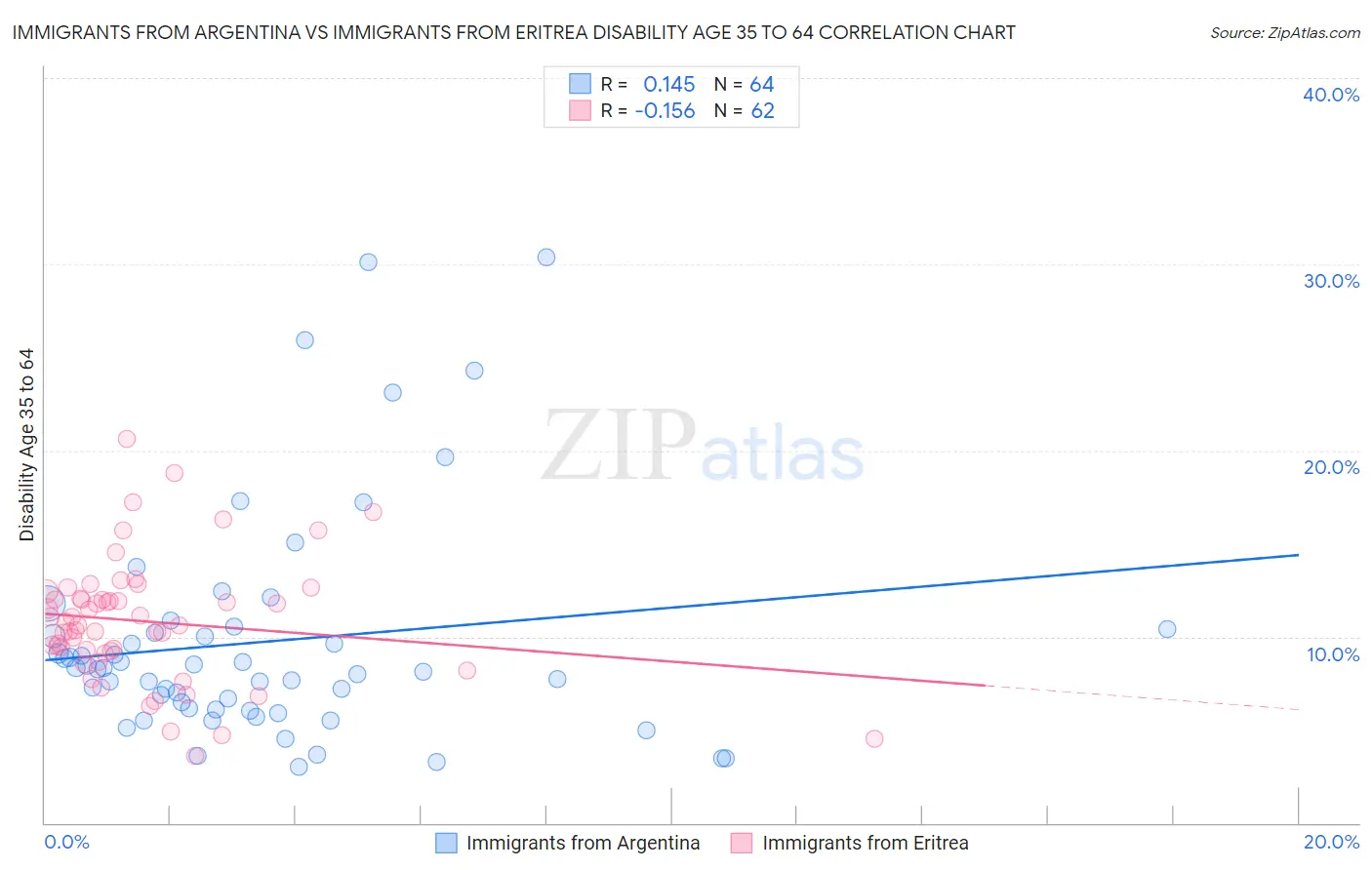Immigrants from Argentina vs Immigrants from Eritrea Disability Age 35 to 64